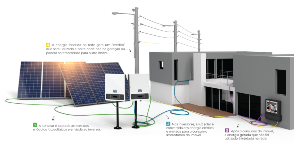 funcionamento energia solar 3d